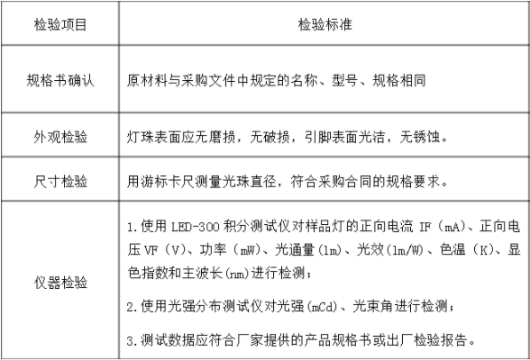 LED光源檢測標(biāo)準(zhǔn)，LED光源檢測方法是什么？(圖2)