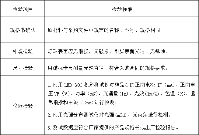 LED光源檢測標(biāo)準(zhǔn)，LED光源檢測方法是什么？(圖1)