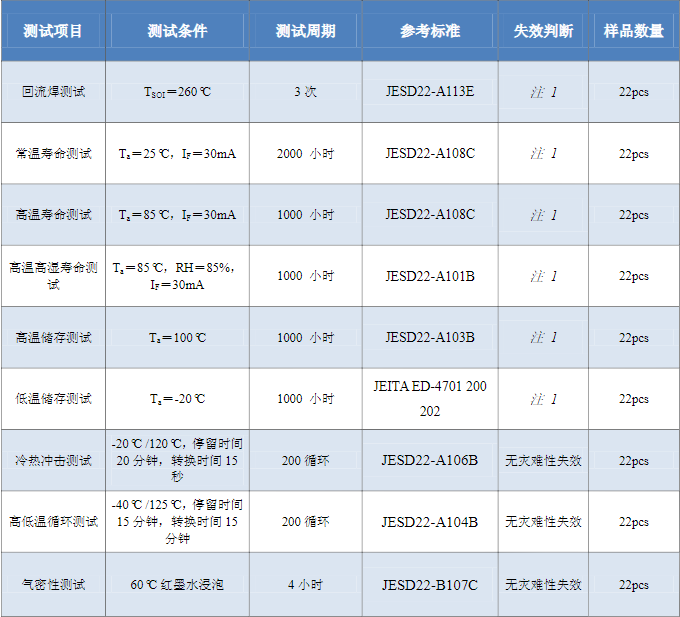 LED光源檢測標(biāo)準(zhǔn)，LED光源檢測方法是什么？(圖2)