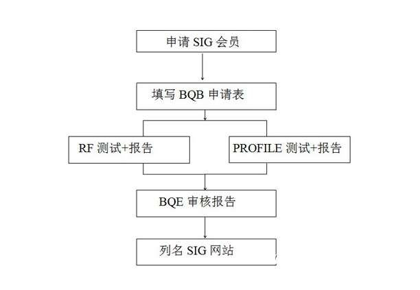 BQB認(rèn)證是什么。bqb認(rèn)證申請(qǐng)模式(圖3)