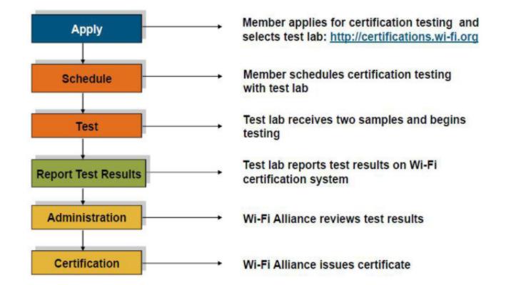 WIFI認(rèn)證，如何加入Wi-FiAlliance(圖2)