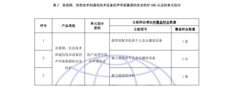 有關(guān)開通音視頻、信息技術(shù)和通信技術(shù)設(shè)備的聲學能量源的安全防護認證（001115類別）的通知(圖3)