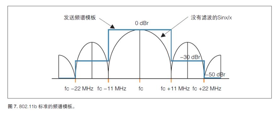 無線射頻《射頻合規(guī)，2.4GHz WIFI頻譜模板》(圖1)
