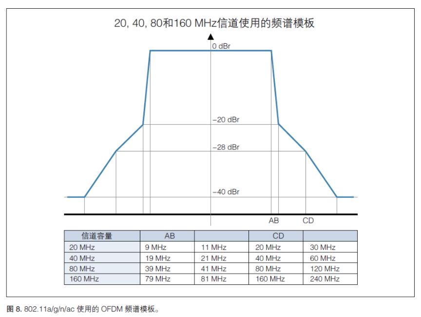 無線射頻《射頻合規(guī)，2.4GHz WIFI頻譜模板》(圖2)
