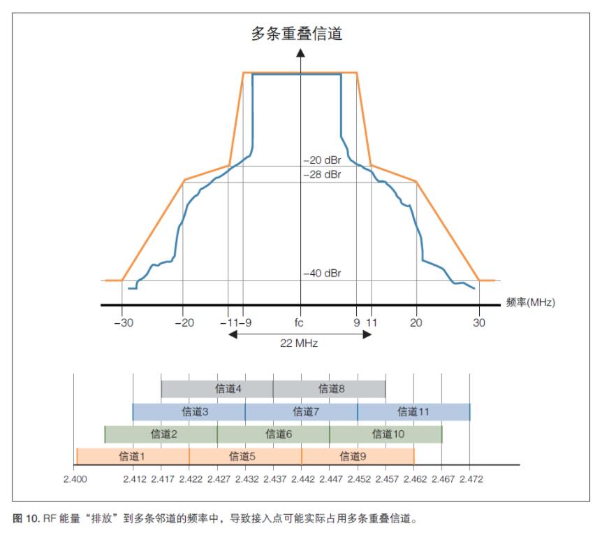 無線射頻《射頻合規(guī)，2.4GHz WIFI頻譜模板》(圖4)