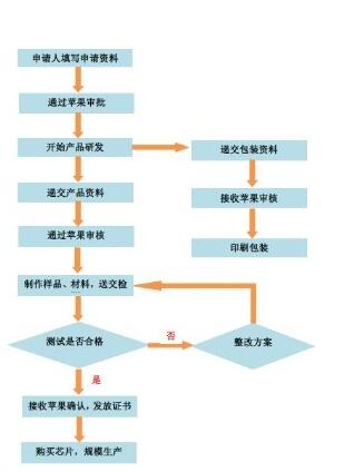 MFI認證申請需要提交哪些材料？(圖1)