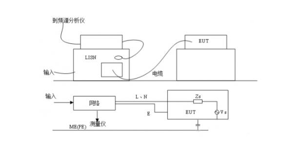 EMC輻射發(fā)射試驗(yàn)，傳導(dǎo)發(fā)射測(cè)試(圖2)