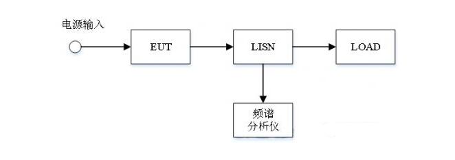 EMC輻射發(fā)射試驗(yàn)，傳導(dǎo)發(fā)射測(cè)試(圖4)
