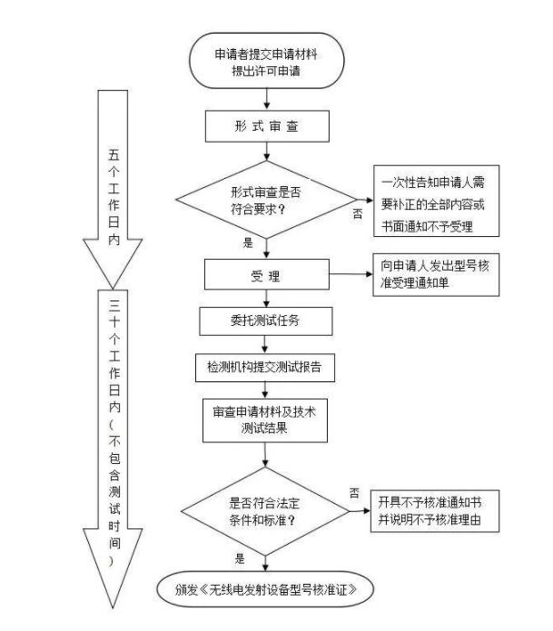 srrc認證范圍，藍亞技術(shù)_認證機構(gòu)(圖2)