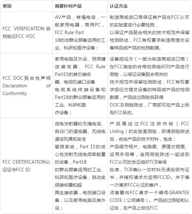 FCC認(rèn)證費(fèi)用是多少，F(xiàn)CC認(rèn)證測試項(xiàng)目是什么？(圖2)