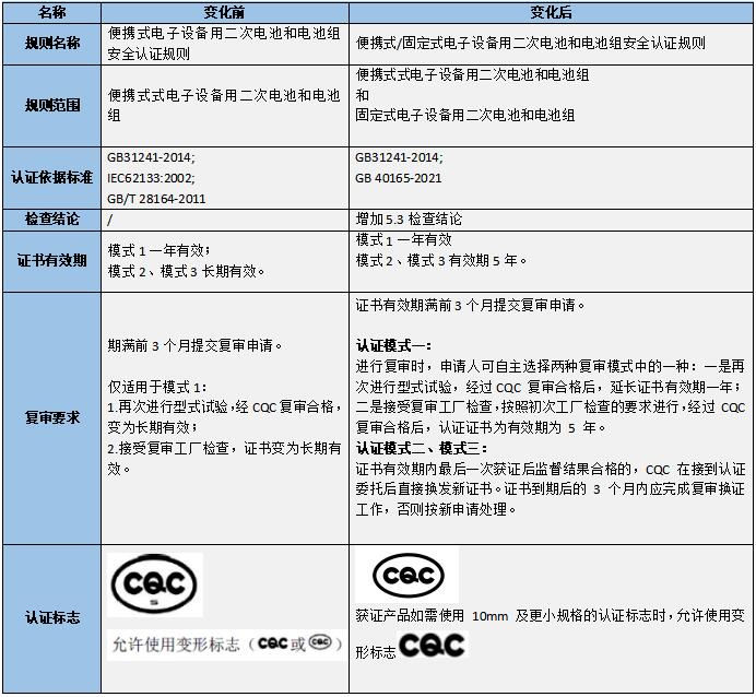 鋰電池CQC認證實施規(guī)則更新了(圖1)