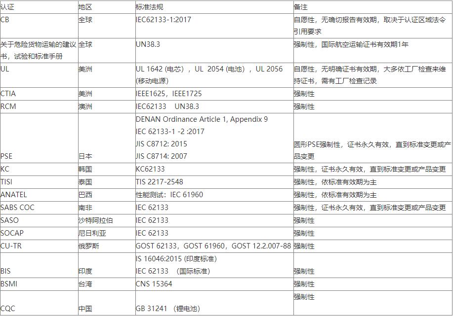 鋰電池檢測(cè)標(biāo)準(zhǔn)及費(fèi)用-檢測(cè)機(jī)構(gòu)藍(lán)亞技術(shù)(圖2)