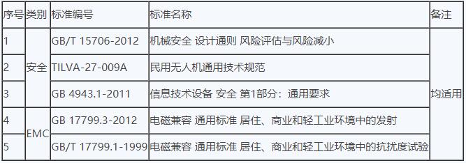 無人機cr認證實施規(guī)則介紹(圖3)