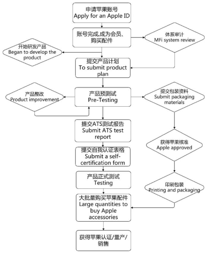 蘋果MFi認證_藍亞技術(shù)第三方檢測機構(gòu)(圖2)