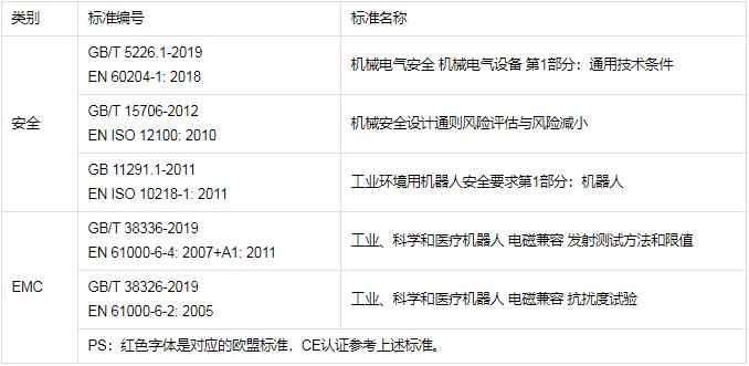 工業(yè)機(jī)器人CR認(rèn)證檢測(cè)標(biāo)準(zhǔn)，怎么辦理(圖1)