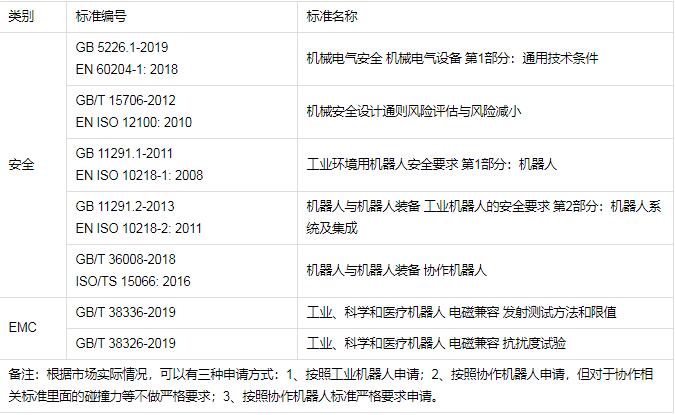 工業(yè)機(jī)器人CR認(rèn)證檢測(cè)標(biāo)準(zhǔn)，怎么辦理(圖2)