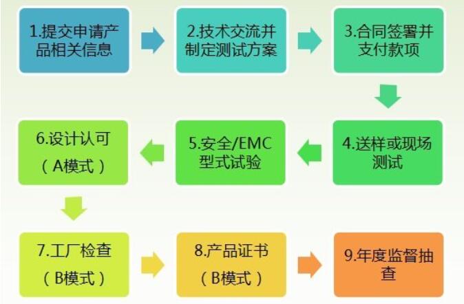 工業(yè)機(jī)器人CR認(rèn)證檢測(cè)標(biāo)準(zhǔn)，怎么辦理(圖3)