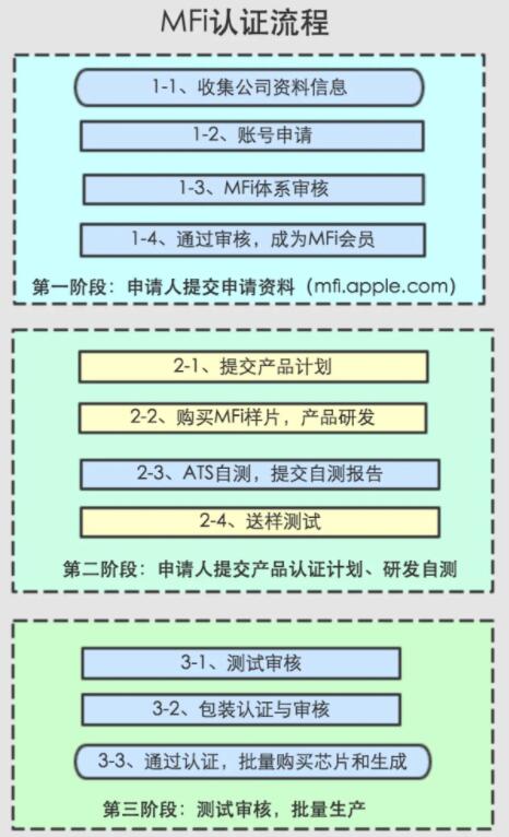 mfi認(rèn)證是什么意思？好處有哪些(圖2)
