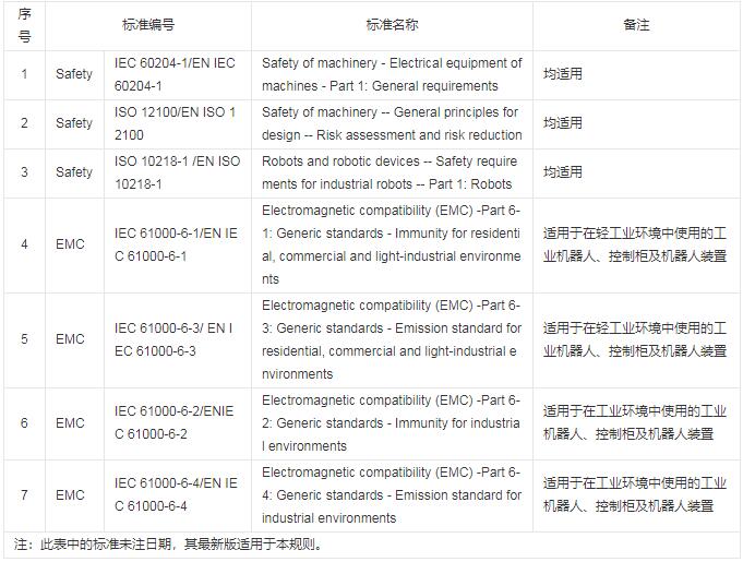 工業(yè)機器人CR認證規(guī)則是什么？(圖3)