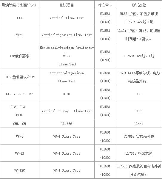 電線電纜UL認(rèn)證標(biāo)準(zhǔn)及項目(圖1)