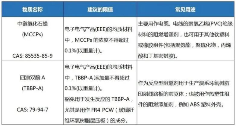 歐盟RoHS3.0即將發(fā)布，2022年底前將新增兩項新物質(zhì)(圖2)