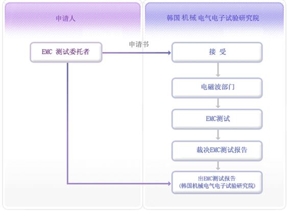 什么是KCC認(rèn)證，如何申請(qǐng)？(圖2)