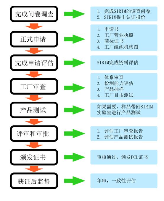 馬來(lái)西亞SIRIM認(rèn)證是什么，認(rèn)證范圍是什么(圖2)