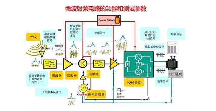 RF射頻測試主要測試什么？(圖2)