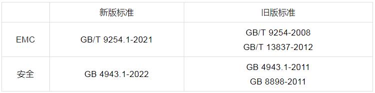 CCC認(rèn)證新國標(biāo)GB4943.1-2022對(duì)比舊標(biāo)準(zhǔn)的變化及應(yīng)對(duì)分析(圖1)