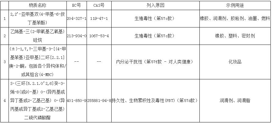2022歐盟REACH報(bào)告需要檢測(cè)幾項(xiàng)(圖1)
