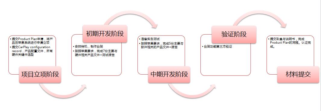 Apple CarPlay認(rèn)證流程及周期(圖1)