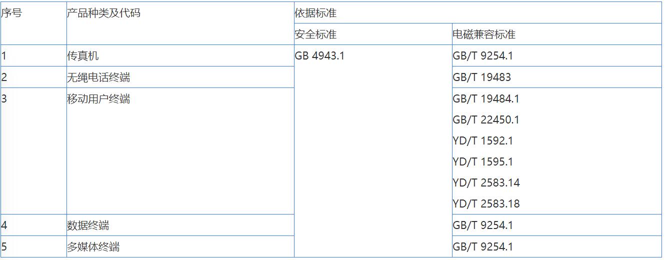 音視頻，信息技術(shù)，電信終端CCC認(rèn)證辦理(圖3)