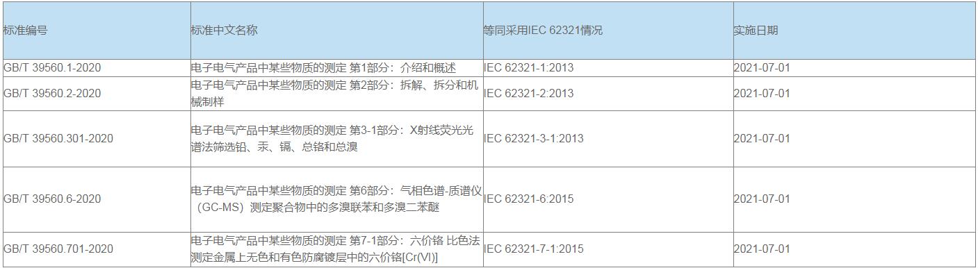 中國RoHS檢測標(biāo)準(zhǔn)及辦理流程(圖2)