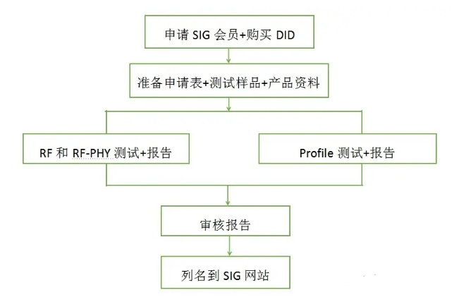 為什么要做BQB認(rèn)證，藍(lán)牙認(rèn)證費(fèi)用(圖2)