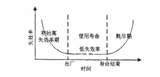 產(chǎn)品可靠性測試項目及標(biāo)準(圖2)