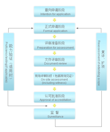 cnas認(rèn)證多少錢，流程是什么？(圖2)