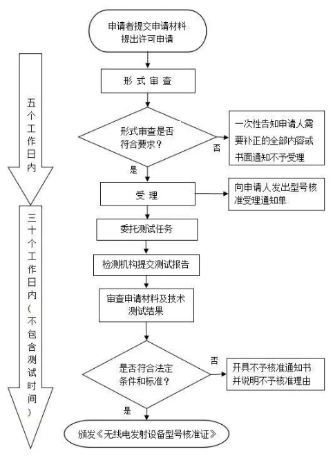 無(wú)人機(jī)srrc認(rèn)證申請(qǐng)材料及流程(圖2)