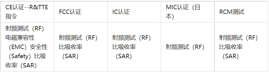 無線射頻(rf)測(cè)試標(biāo)準(zhǔn)及項(xiàng)目(圖2)