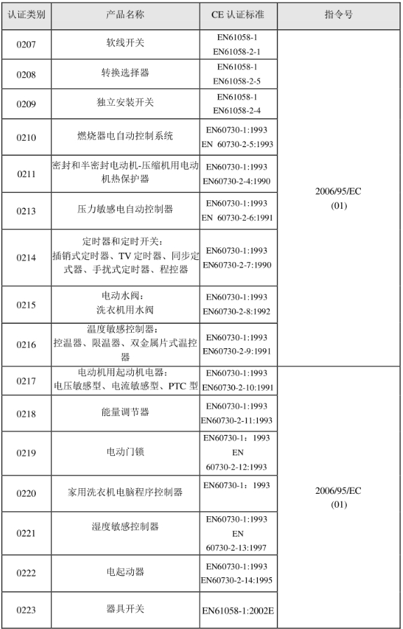 CE認(rèn)證標(biāo)準(zhǔn)是什么？(圖2)