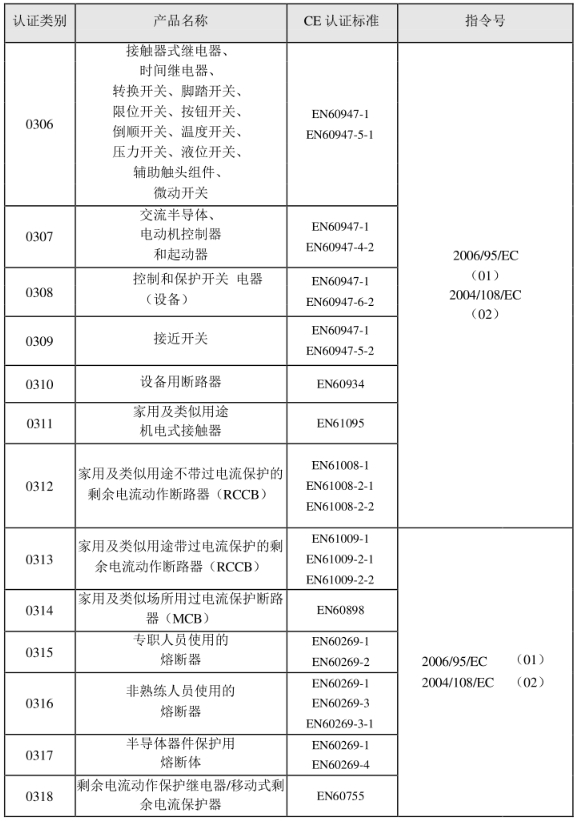 CE認(rèn)證標(biāo)準(zhǔn)是什么？(圖4)
