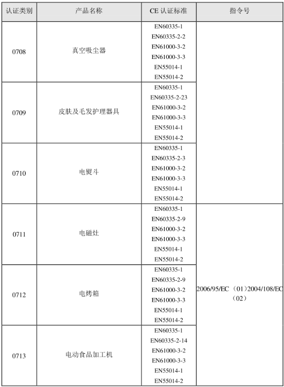 CE認(rèn)證標(biāo)準(zhǔn)是什么？(圖9)
