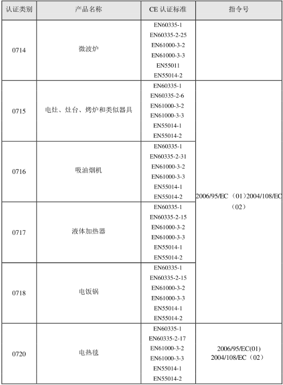 CE認(rèn)證標(biāo)準(zhǔn)是什么？(圖10)