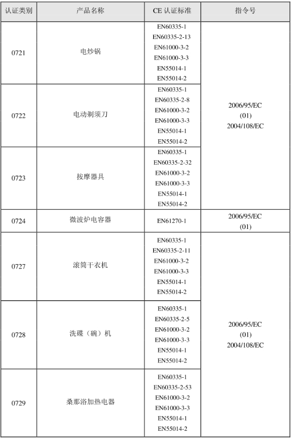 CE認(rèn)證標(biāo)準(zhǔn)是什么？(圖11)