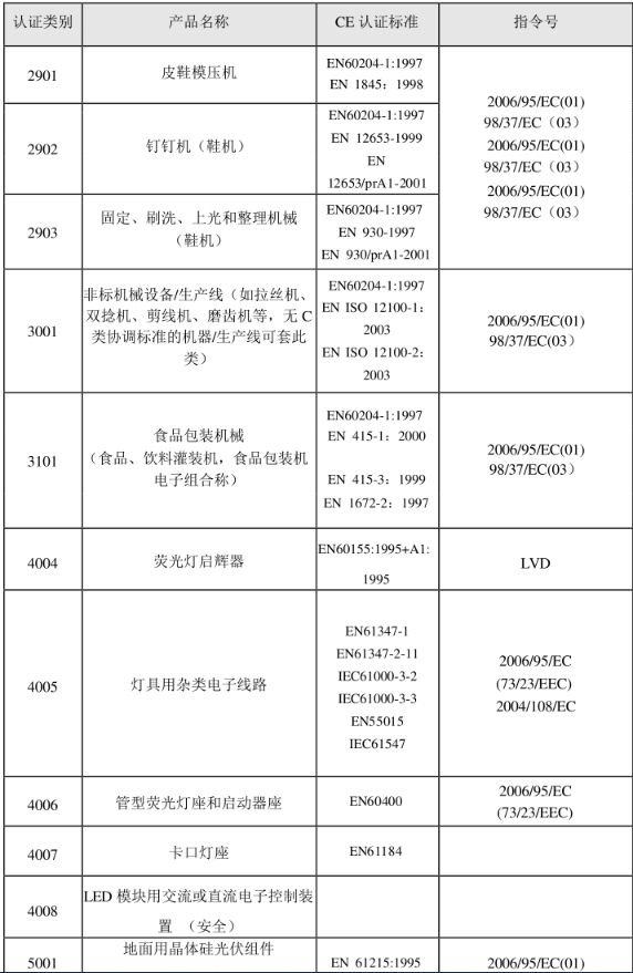 CE認(rèn)證標(biāo)準(zhǔn)是什么？(圖25)