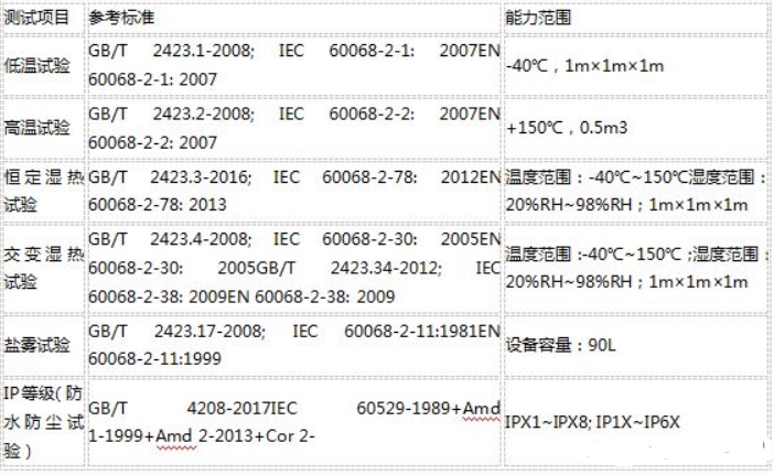 可靠性測(cè)試標(biāo)準(zhǔn)及項(xiàng)目(圖1)