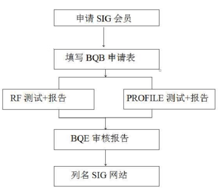 藍(lán)牙BQB認(rèn)證_**藍(lán)亞檢測(圖2)