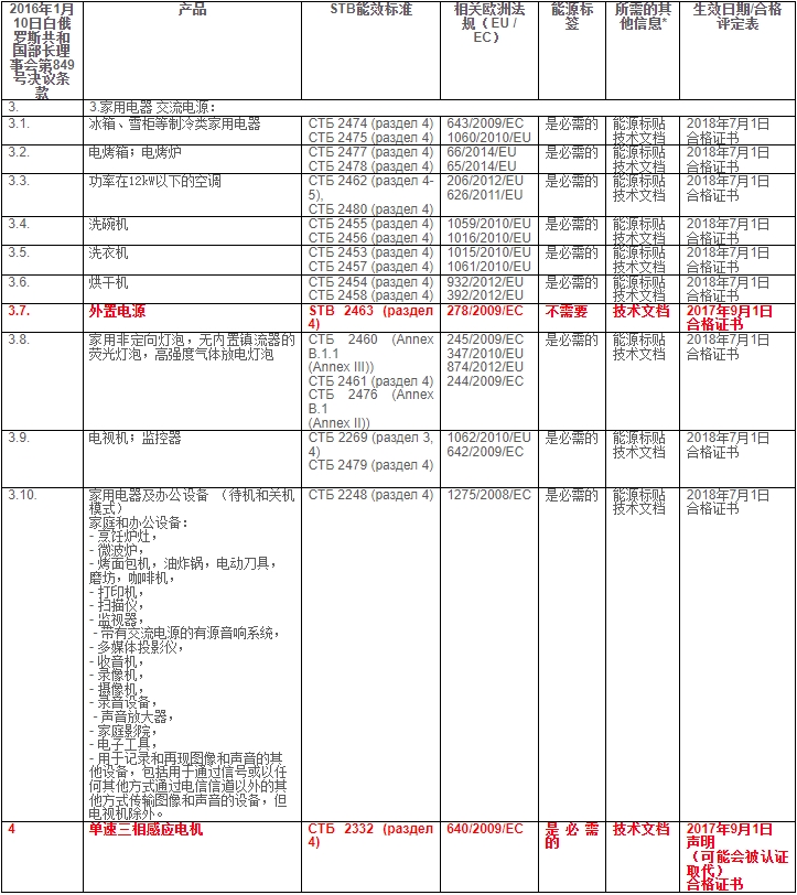 白俄羅斯Energy Efficincy能效認(rèn)證(圖1)