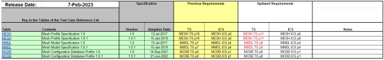 藍牙SIG TCRL 2022-2更新解讀(圖5)