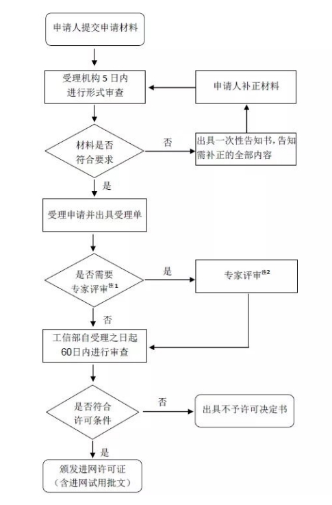 CTA進網(wǎng)認證流程及費用(圖2)