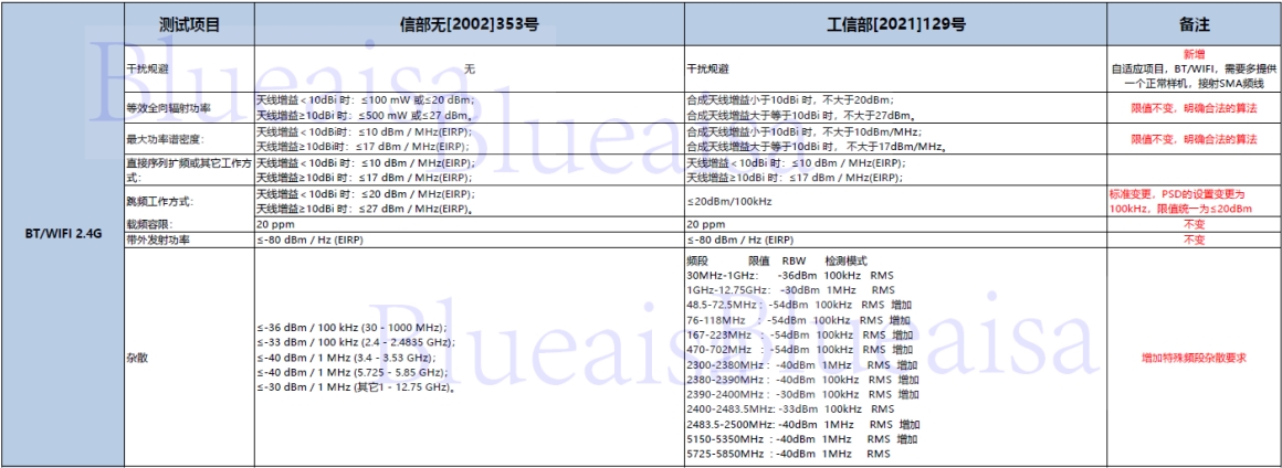 SRRC新規(guī)129號(hào)文將在2023年10月15日后強(qiáng)制執(zhí)行！(圖1)